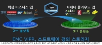 한국EMC, 소프트웨어정의스토리지 바이퍼 새 버전 출시