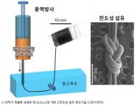 KERI, 전기 통하는 스마트 섬유 개발 성공