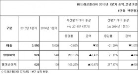 드래곤플라이 1분기 영업익 9억 원 전기比 288% 증가