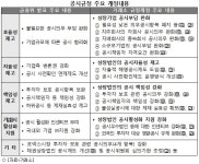 조회공시 요구 없이도 자율 해명공시 허용돼