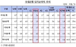 국내은행 2Q 순익 감소…순이자마진 '역대 최저'