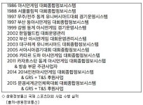 쌍용정보통신, 평창올림픽 대회관리정보시스템 구축