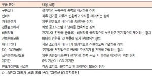 GM 전기차 파트너된 LG전자, 증권가 