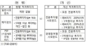 코람코전문투자형사모부동산투자신탁제125호 | 사모펀드 활성화 시행…PEF 통한 M&A 기대