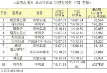 코넥스기업의 코스닥 이전, 10개사 돌파