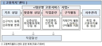 고용복지플러스센터에서 전국민 일자리찾기 돕는다