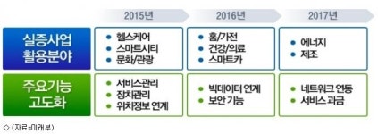 한국경제 성장동력 IoT 내년엔 어떻게?