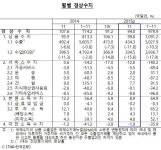 11월 경상수지 흑자 45개월째…최장기록 또 경신