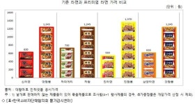 라면업계, '프리미엄' 앞세워 가격 인상 '꼼수'