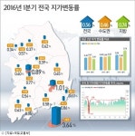 1분기 전국 땅값 0.56% 상승