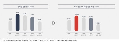 청년 1인 가구, 주 4~5회 편의점서 끼니 해결