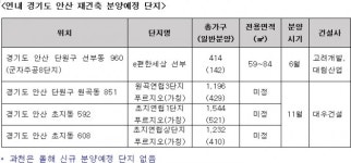 안산∙과천 재건축 열풍, 노후 주택 사업 속도 낸다