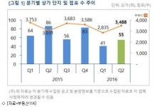 올해 2분기 상가 공급 전년 동기 대비 36% ↓