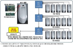 IoT기술 접목한 하이브리드 절수 소변기 제품 상용화