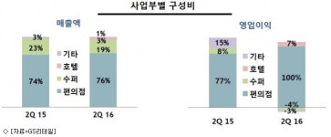 GS리테일, GS수퍼마켓 사업 부진으로 영업익 감소