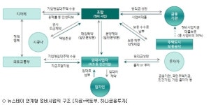 뉴스테이로 도시정비 시장 활성화 기대