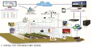 스마트 팜 산업 유망…韓, 이제 시작단계