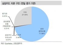 삼성카드 자사주 매입, 지배구조 연관 있나 없나