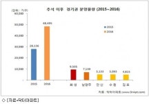 추석 이후 경기권 유망 분양 단지는 안산 그랑시티자이