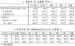 10월 실업률, 11년 만에 최고…제조업 취업자 급감
