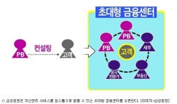 삼성證, 멀티플렉스형 초대형 금융센터 오픈