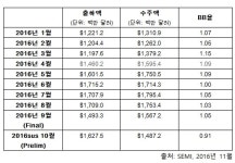 SEMI, 10월 북미 반도체 장비산업 BB율 0.91로 집계