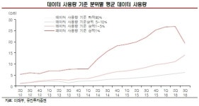 모바일 데이터 트래픽 사상최고, 통신사 굿