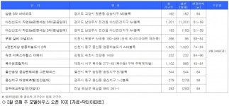 [2월 4주 분양동향] 모델하우스 10곳 오픈
