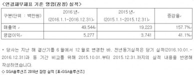 SGA솔루션즈, 작년 매출 495억 역대 최대