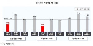 비효율·불통·무성과 기업회의…45점 낙제