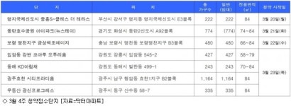 [3월 4주 분양동향] 봄 분양 성수기 대선 영향?