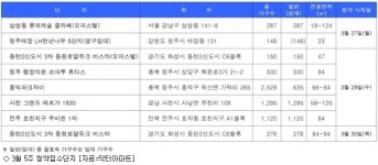 [3월 5주 분양동향] 3월 물량, 작년보다 27% 감소