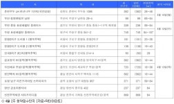 [4월 2주 분양동향] 대선정국 숨고르기