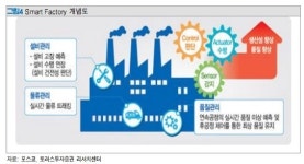 스마트 팩토리에 웃는 포스코ICT