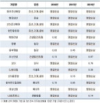 영업이익으로 이자도 못내는 기업 39곳