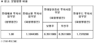 롯데, 롯데지주 주식회사 출범…지주사 체제 전환