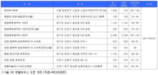 [5월 3주 분양동향] 대선이후 모델하우스 10곳 오픈
