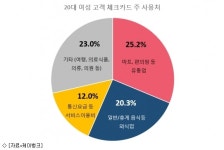 케이뱅크, 체크카드 20대 여성 증가세 두드러져