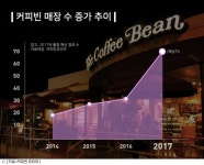 콧대높던 커피빈, 고객 접점 넓혀 출점 전략 강화