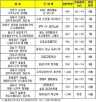 서울 재개발·재건축 물량 봇물…2만가구 대기