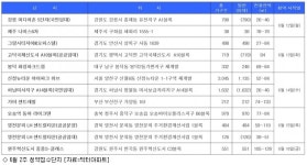 [6월 2주 분양동향] 청약물량 12곳 7천403가구
