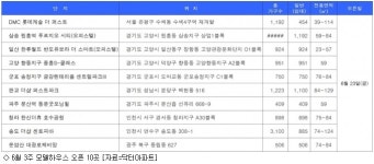 [6월 3주 분양동향] 청약물량 8곳 6천538가구