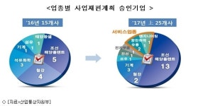 산업부, 조선업 3곳 기활법 사업재편계획 승인