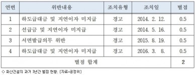 공정위, 화산건설 불공정 하도급거래 행위에 과징금
