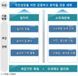 文정부 첫 세제개편, 고소득자·대기업 '더 내'