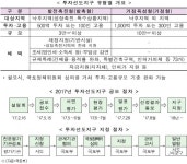 괴산·함평·춘천·청주·대전, 투자선도지구 선정