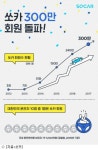 쏘카, 카셰어링 업계 최초 300만 회원 돌파