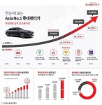 롯데렌터카, 업계 최초 등록차량 17만대 돌파
