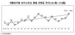방통위·금감원, 추석명절, 보이스피싱 피해 조심해야