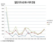10월 증시, 2.5억주 매각제한 해제